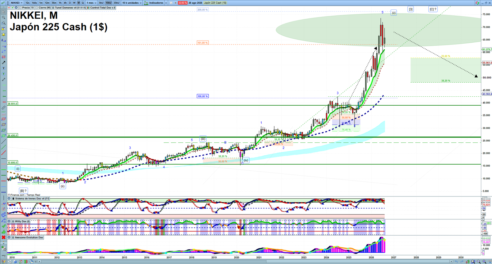 Nikkei monthly technical analysis chart with trend structure, support and resistance levels